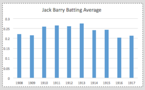 Jack Barry Stats