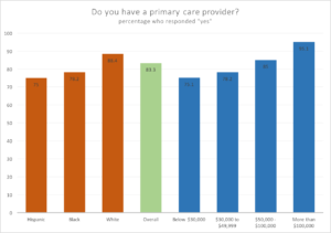primary care data