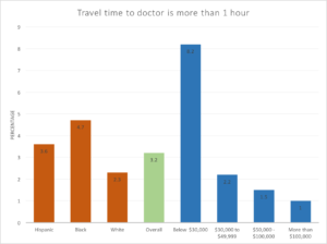 Travel time data